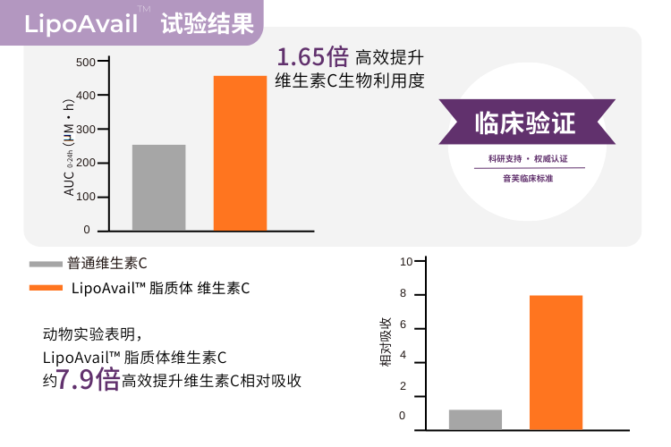 LipoAvail脂质体VC轮播图