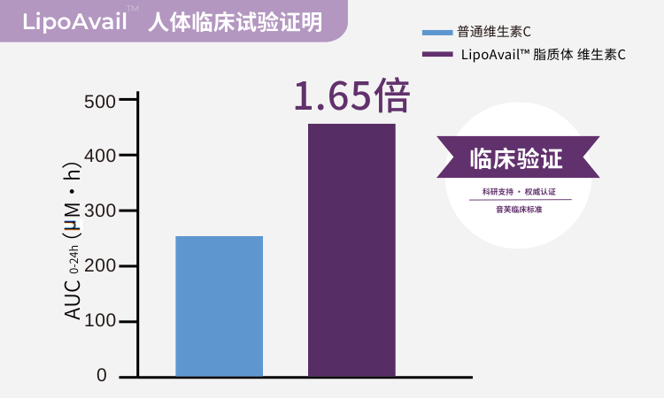 LipoAvail脂质体VC人体临床