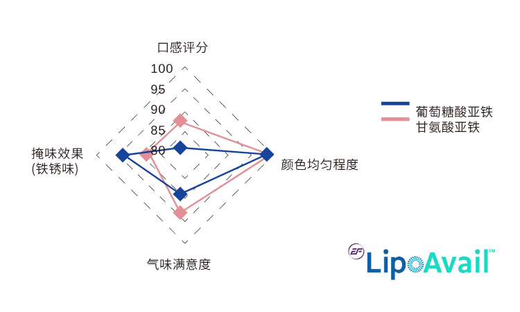 脂质体铁 感官风味测评