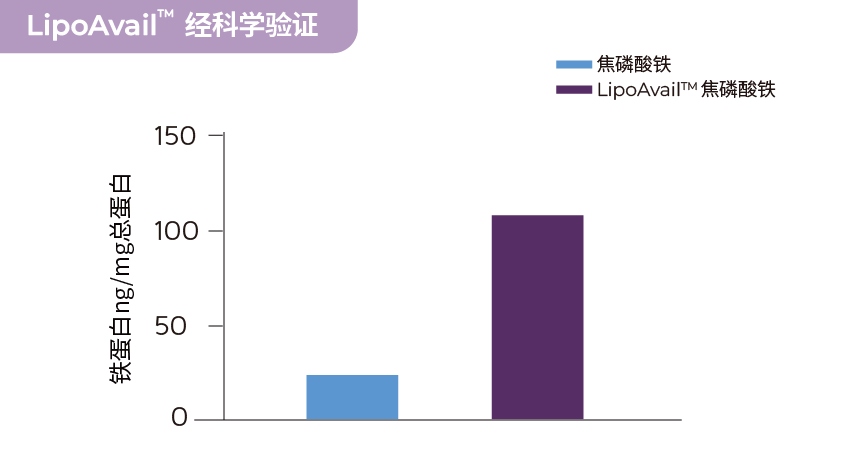 LipoAvail脂质体铁生物利用度数据